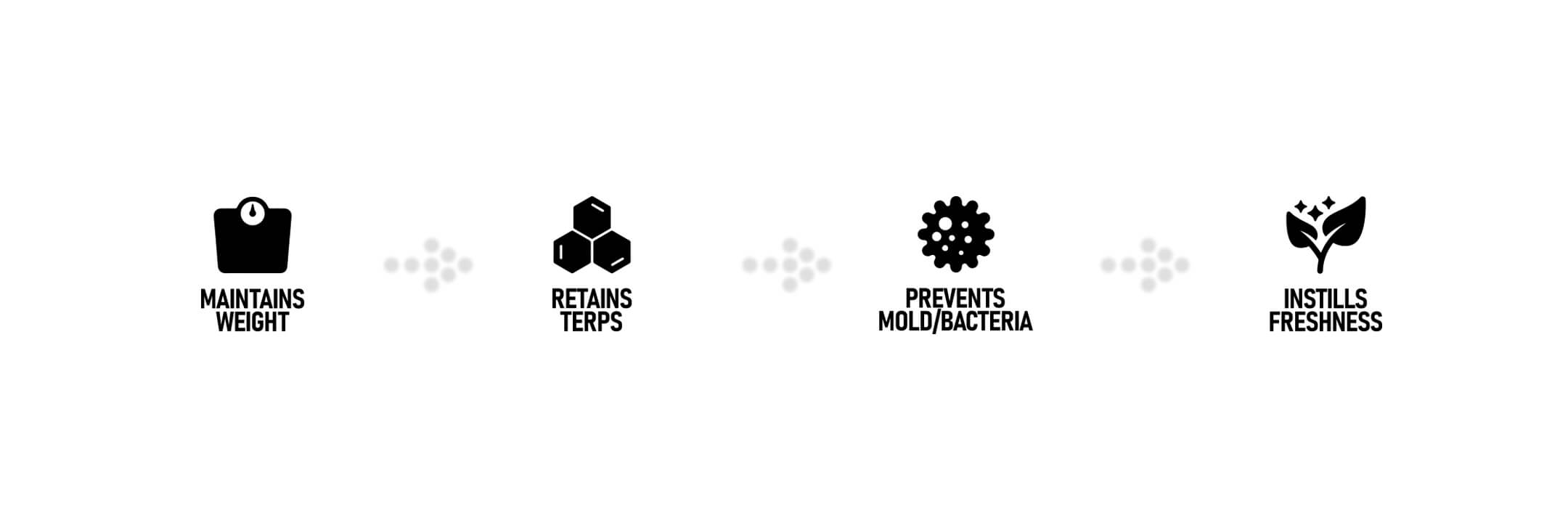 Kure custom bags with logo featuring FlavrSavr technology, maintains weight, retains terps, prevents mold and bacteria, instills freshness